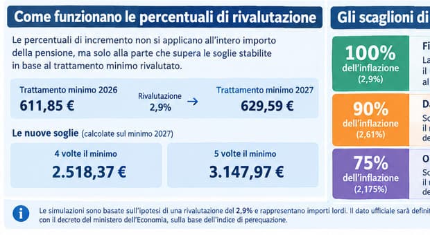 Pensioni, aumenti rivalutazione 2027: i nuovi importi degli assegni, le tabelle. Di quanto crescono 
