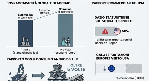  Dazi Ue, da oggi stretta su acciaio e acquisti online: scatta la tassa anti-Temu, ecco cosa cambia per Temu 