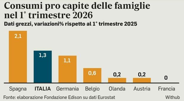  I messaggi negativi smentiti dall?economia reale 