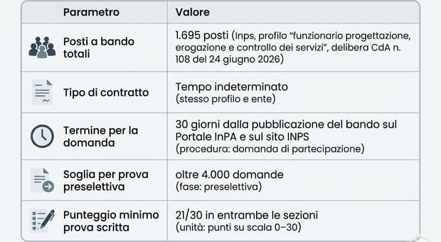  Concorso Inps, posti a bando aumentano a 1.695: requisiti, sedi di lavoro e come fare domanda 