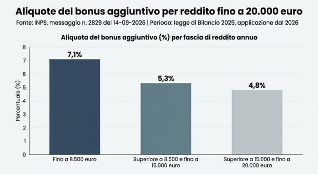  Pensioni, taglio cuneo anche per titolari di Ape sociale isopensione e Naspi: da ottobre pagamenti e arretrati 
