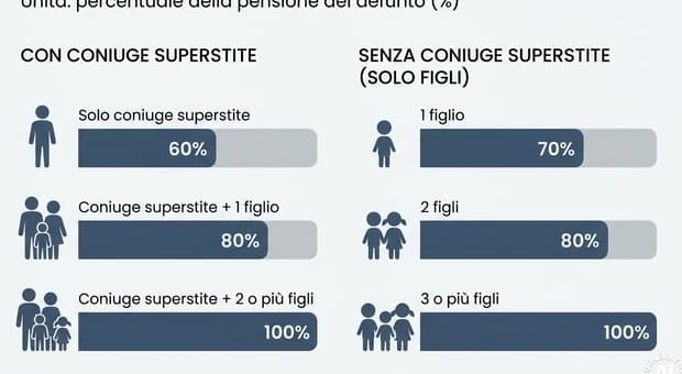  Pensione di reversibilità: come si calcola, i paletti e quali familiari ne hanno diritto. La guida completa 