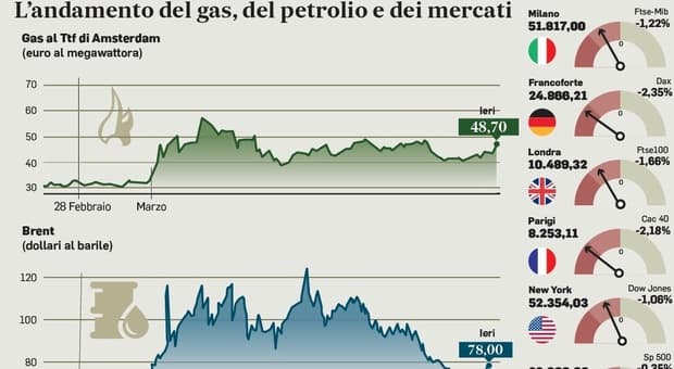  Iran-Usa, il petrolio verso gli 80 dollari. Sbandano le Borse, giù Milano 