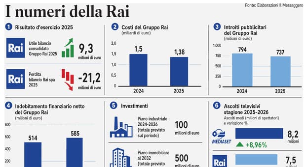  Rai, i numeri dell'azienda ai raggi X: gruppo in utile, ma meno ascolti. E Nel 2027 scade la concessione 
