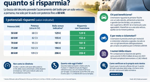  Bollo auto abolito, quanto si risparmia davvero all'anno? L'esenzione vale tra 129 e 206 euro 