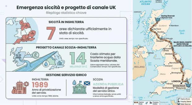  Siccità in Inghilterra, gli scozzesi rifiutano la costruzione di un acquedotto di soccorso. «Arrangiatevi» 