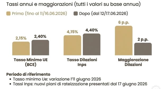  Pensioni, più caro pagare i contributi: aumentano gli interessi per le rate (e le sanzioni), ecco di quanto 