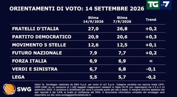  Sondaggi politici, Vannacci sale ancora e sfiora quota 8%: ora è il quarto partito 