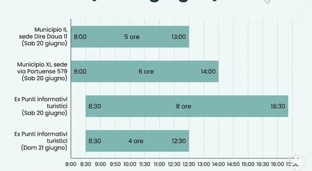  Carta d'identità elettronica a Roma: open day sabato 20 e domenica 21 giugno. Ecco dove e come prenotare per ottenere il documento (e le novità) 