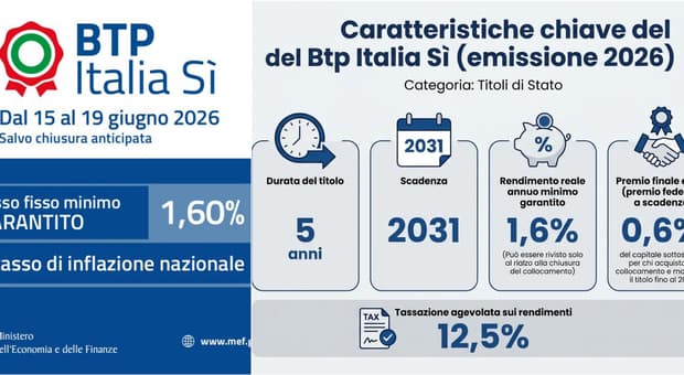  Btp Italia Sì, ultimo giorno di collocamento: a chi conviene, come funziona e la simulazione dei guadagni 