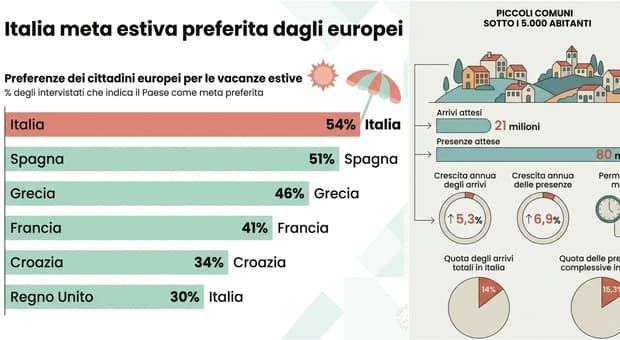  Turismo di massa in Italia, le città a rischio overtourism per l'estate 2026. E a Venezia spunta il ticket di 50 euro 