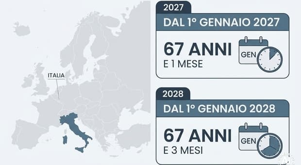  In pensione più tardi nel 2027, nuove regole in arrivo (ma c'è l'ipotesi di congelare
gli scatti alla speranza di vita) 