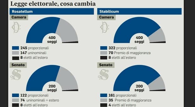  Legge elettorale, come cambia con lo Stabilicum: preferenze, soglie e premier sulla scheda 