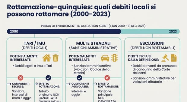  Multe, Tari e Imu: come funziona la nuova rottamazione e come fare domanda (dal 16 ottobre) 