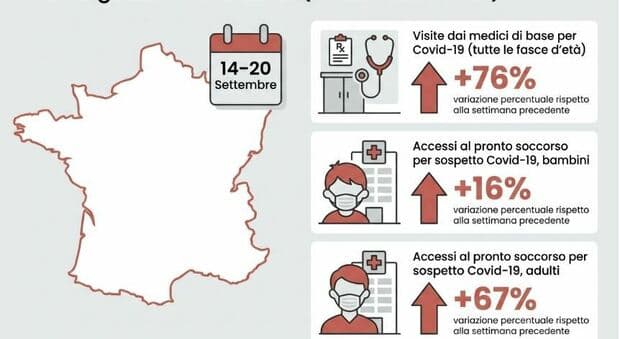  Covid, casi in aumento. «Fenomeno mondiale di recrudescenza dell'epidemia». Cosa c'è dietro e dove crescono di più 