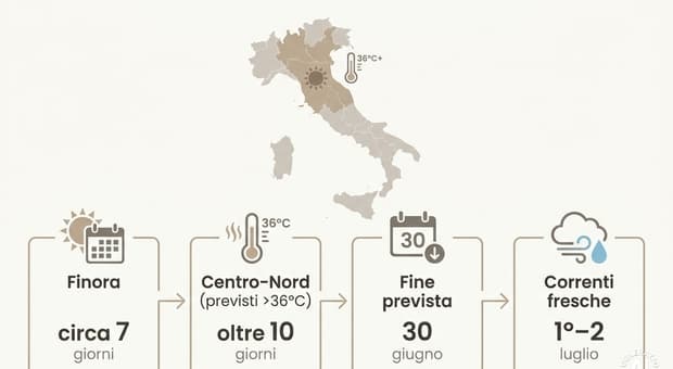  Caldo record sull'Italia, l'allarme del Cnr: «Finora non è mai stata registrata un'ondata di calore così lunga» 