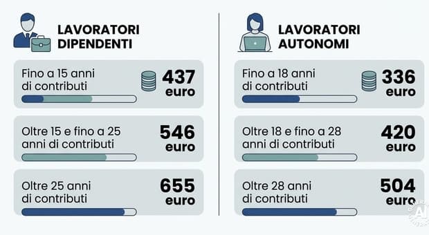  Pensioni, quattordicesima: Inps ufficializza il pagamento a luglio. Importi e limiti di reddito per riceverla. E come richiederla 
