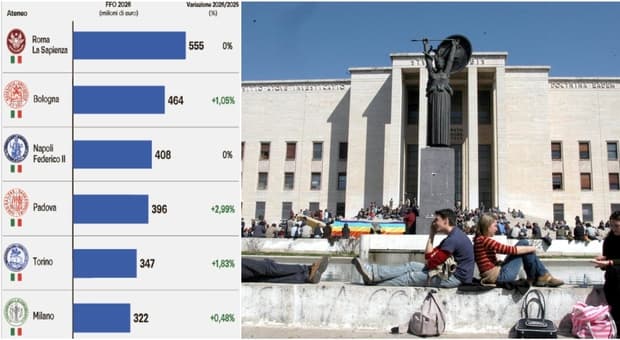  Università, saccheggio del Nord: lì vanno 9,4 miliardi di fondi. Accademici in rivolta 