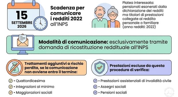  Inps, scadenza redditi 2022: dal 16 settembre via alla revoca della quattordicesima, ecco chi rischia 