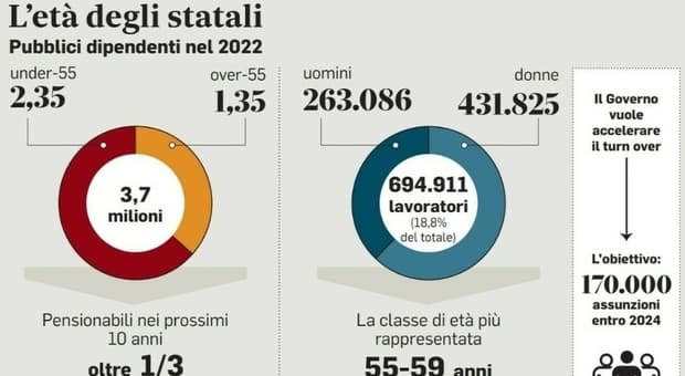  Statali, a luglio fino a tre accrediti in busta paga (tra stipendio e possibili crediti Irpef) 