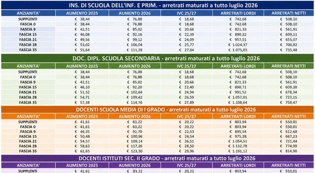  Arretrati stipendi insegnanti, quando saranno pagati e perché l?importo può essere più basso (o maggiore) delle tabelle 