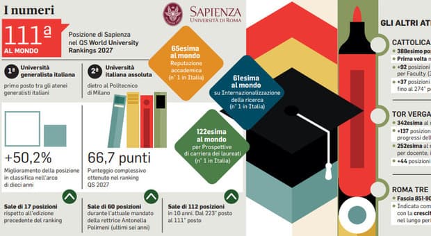  La Sapienza tra le top mondiali: l'università romana è la prima italiana "generalista". La classifica 