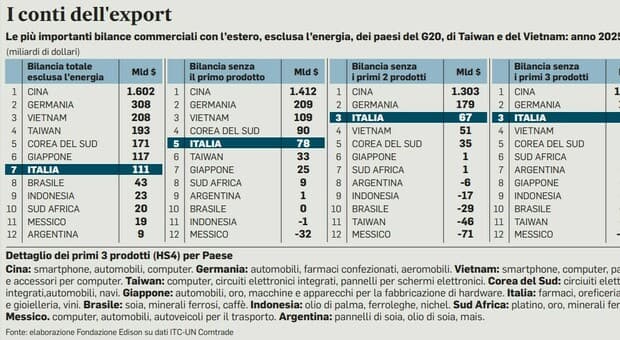  Ecco come l?Italia si difende dalle bolle 