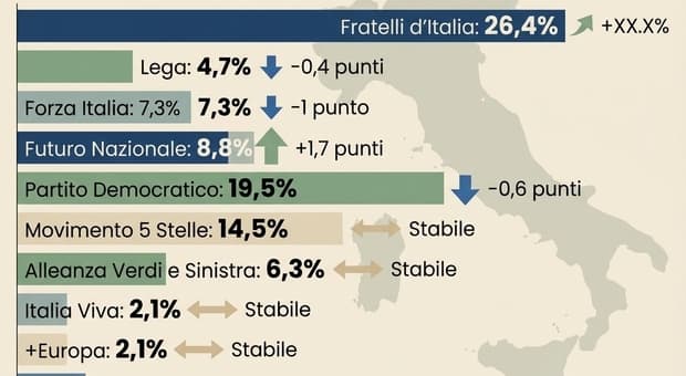  Sondaggi politici, Vannacci cambia il centrodestra: Fdi resta primo (26,4%), ma calano Lega e Forza Italia. Pd sotto il 20% 