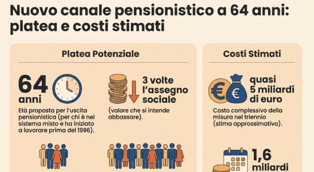  Pensioni a 64 anni, ecco chi potrebbe andarci: il piano. Manovra, aiuto dal Pnrr: ?avanzi? fino a 5 miliardi 