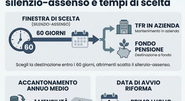  Tfr, cambia tutto dal primo luglio: scatta il silenzio-assenso e l'iscrizione automatica al Fondo pensione 