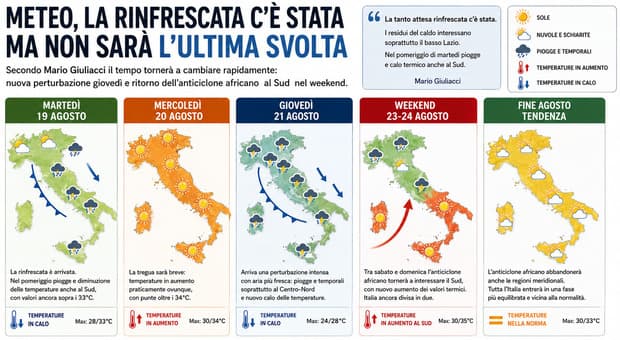  Meteo, Giuliacci: «Giovedì arriva una nuova perturbazione, nel weekend torna il caldo al Sud. Rischiamo un'Italia spaccata in due» 