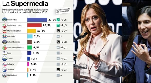  Sondaggi politici, Vannacci scende ancora. Salgono Fdi e Pd (ma il centrodestra recupera). Ora è testa a testa con il campo largo 