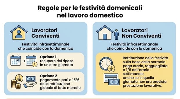  Lavoro domestico, le scadenze: dalla nuova festa del 4 ottobre ai contributi fino alla tredicesima, ecco le date da ricordare 