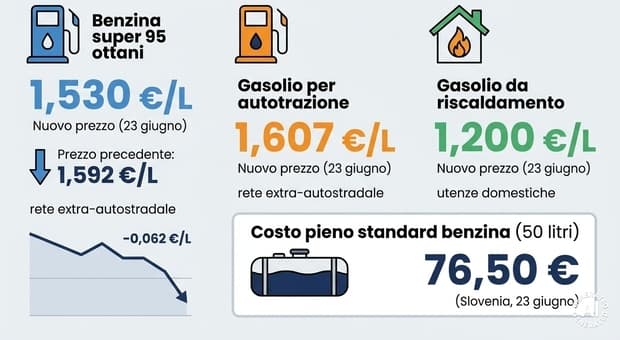  Benzina e diesel, crollo dei prezzi in Slovenia: carburanti mai così bassi da marzo. Quanto costano (e perché il calo) 