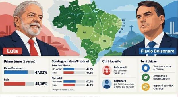  Sondaggio Lula-Bolsonaro, chi vincerà al ballottaggio? I tre Stati chiave e l'effetto dell'ultimo confronto tv: chi è in vantaggio 