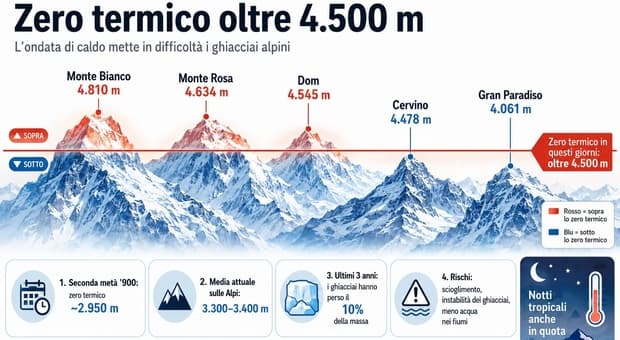 Caldo estremo, zero termico a 4.500 metri (quasi l'altezza del Monte Bianco). Il Cnr: «Inizierà a mancare l'acqua» 