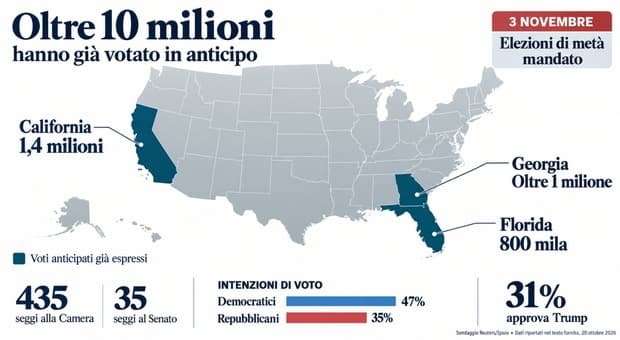  Sondaggi midterm 2026, Trump a picco nel gradimento. Dem avanti al Congresso, tutti gli Stati contesi 