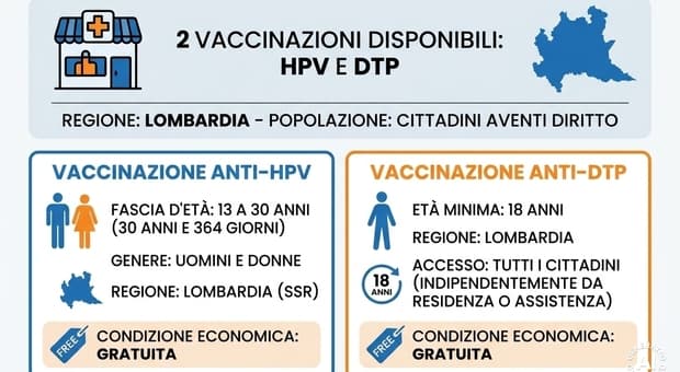  Vaccini gratis in farmacia, in Lombardia arrivano Hpv e Dtp: chi può farli e come prenotare il servizio 