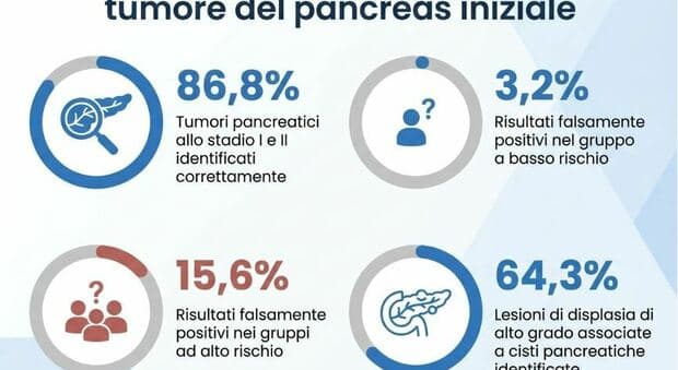  Tumore al pancreas, ora un esame del sangue individua le cellule cancerogene nelle fasi iniziali della malattia 