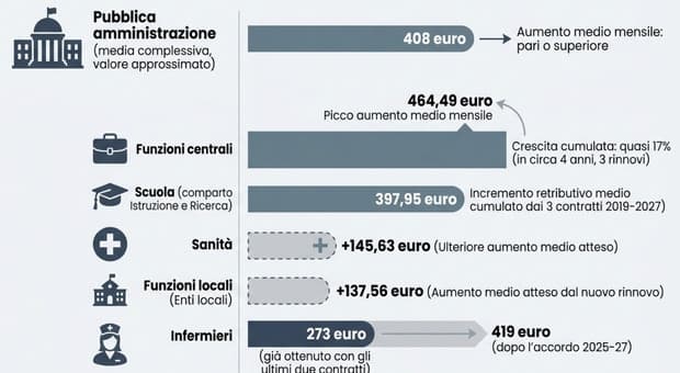  Stipendi Statali, in cinque anni 408 euro in più al mese: ecco come cambia la busta paga, le tabelle 