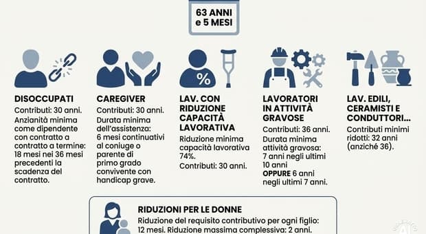  Pensioni, Ape sociale: ultima finestra per l'uscita anticipata. Chi può chiederla, come ed entro quando 
