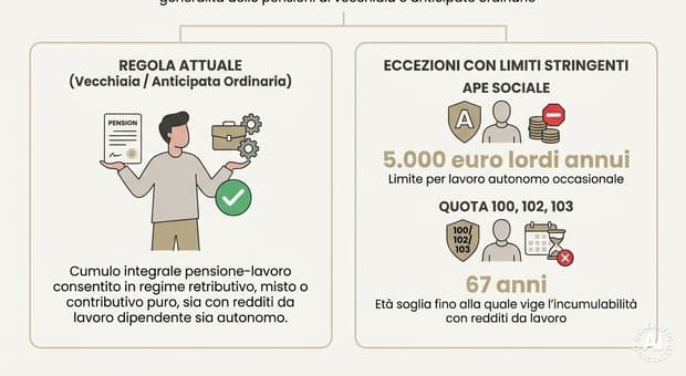  Pensioni, così l'assegno aumenta con il ricalcolo: altri redditi e nuovi contributi, la guida completa 