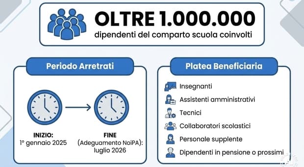  Stipendi docenti, arretrati attesi a luglio: a chi spettano e come cambia il cedolino NoiPA 