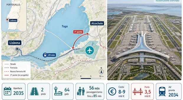  Lisbona, in arrivo il nuovo aeroporto. Si potrà raggiungere il centro in soli 20 minuti. Ecco come sarà 