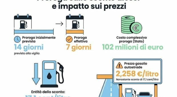  Accise, mini-proroga di 7 giorni: diesel scontato di 17 centesimi. «Commissari per petrolio e gas» 