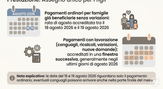  Assegno unico agosto 2026, pagamenti da martedì 18: ma per i conguagli bisognerà attendere 