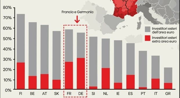  Francia, tassi sul debito oltre il 5%, lo spread con i Btp vola a 40 punti 