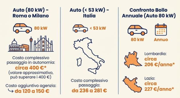  Bollo, conviene intestare la seconda auto a un familiare? Quanto costa il passaggio di proprietà, le simulazioni 