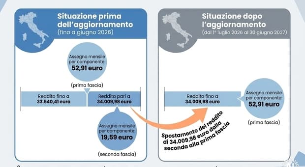  Assegno nucleo familiare, aumenti dal 1° luglio: nuovi importi e fasce di reddito 