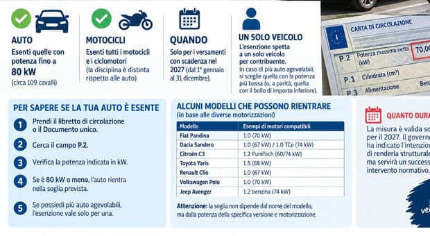  Bollo abolito, come faccio a sapere se la mia auto è esente? Cosa controllare per capire se non va pagato. La guida pratica 